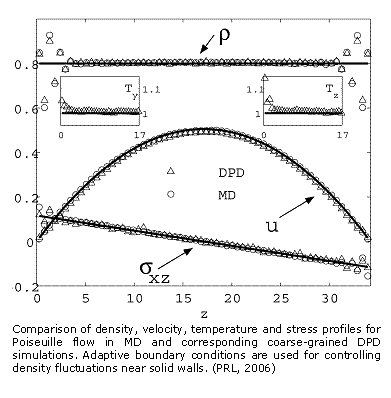 Text Box:  
Comparison of density, velocity, temperature and stress profiles for Poiseuille flow in MD and corresponding coarse-grained DPD simulations. Adaptive boundary conditions are used for controlling density fluctuations near solid walls. (PRL, 2006)

