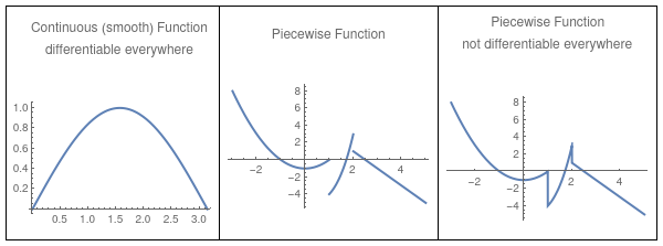 Smooth vs. Non-smooth Functions